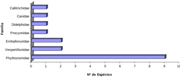 Figura 8  Diversidade de espécies por famílias de mamíferos para o Parque do Jiquí.