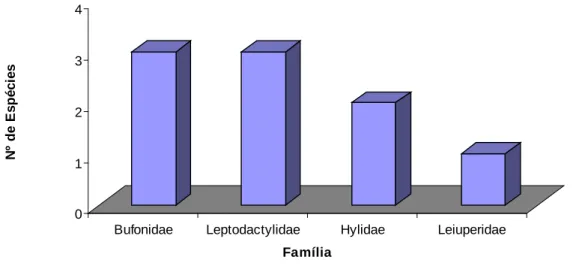 Figura 9 Diversidade de espécies por famílias de anfíbios anuros para o Parque do Jiquí.