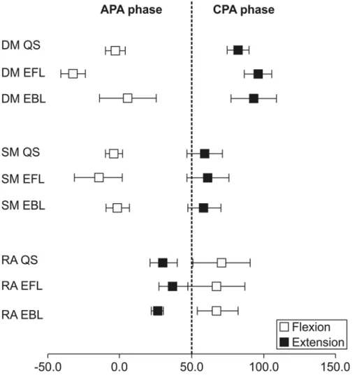 Table 3. The center of foot pressure position in the anteroposterior direction (% foot length [%FL]) during quiet standing (QS), extreme forward leaning (EFL), and extreme backward leaning (EBL).