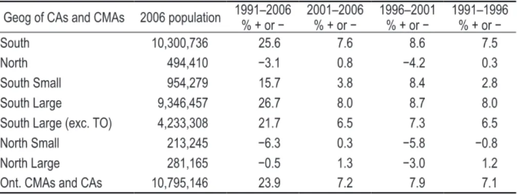 Table 1. Population increases/decreases for Ontario CMAs and CAs, 1991–2006.