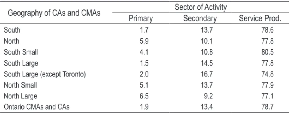 Table 2. Workforce distribution by sector of activity, 2006.