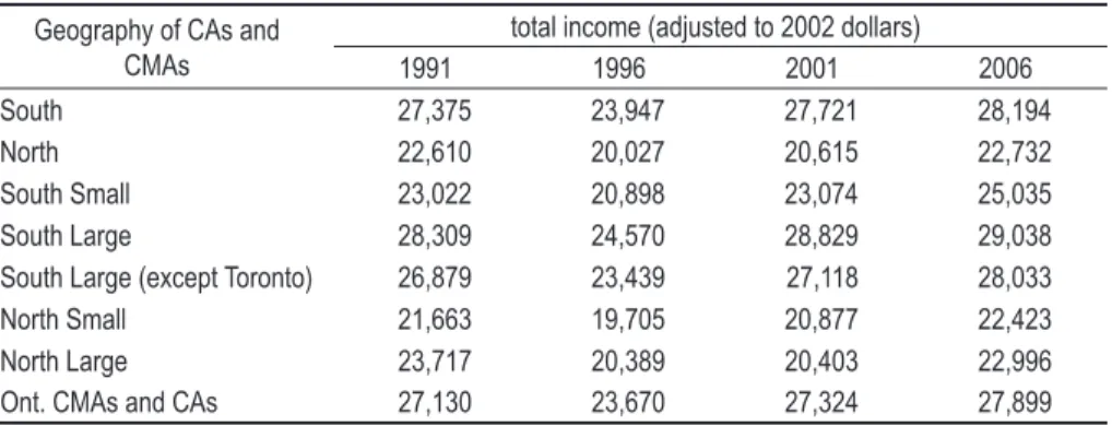 Table 3. Average Income of In-Migrants to Ontario CMAs and CAs, 1991–2006.