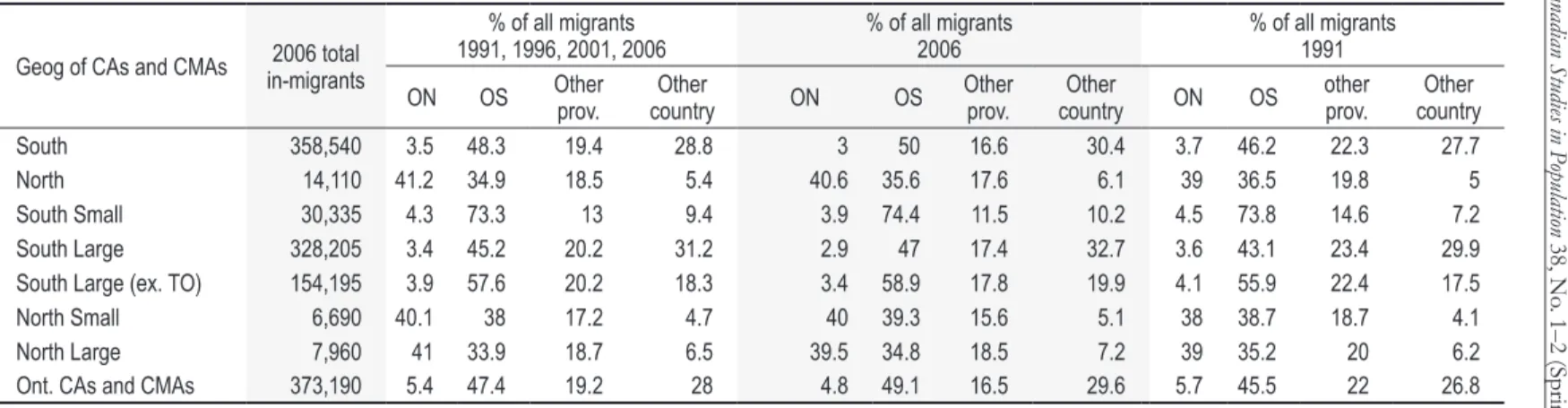 Table 5. Education and knowledge jobs of in-migrants to Ontario CMAs and CAs, 1991–2006.