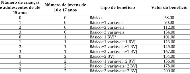 Tabela 1 – Formação dos Benefícios do PBF.