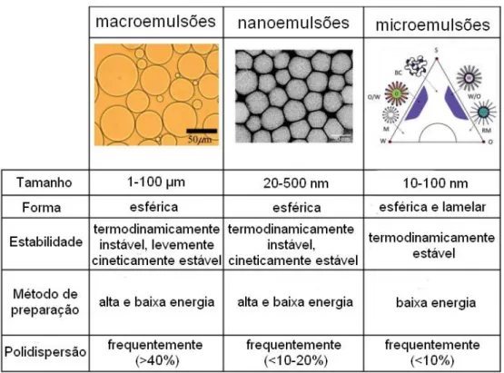 Figura  1.  Comparação  do  tamanho,  forma,  estabilidade,  método  de  preparação  e  polidispersão  de  macroemulsões, nanoemulsões e microemulsões