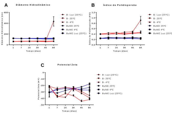 Figura  6.  Avaliação  da  estabilidade  de  nanoformulações  com  (BuNE)  ou  sem  (B-)  óleo  de  buriti  ao  longo  do  tempo,  armazenamento  a  4°C,  temperatura  ambiente  (25°C)  e  exposição  à  luz  (25°C)