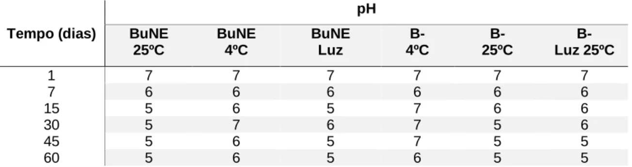 Tabela 1: Resultados da variação do valor de pH de BuNE e B- armazenados em 3 condições diferentes  (4ºC, 25ºC e Luz 25ºC)