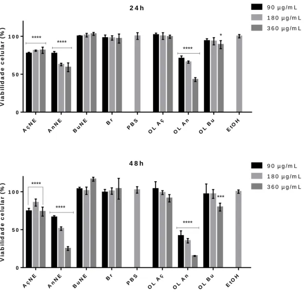 Figura  9.  Ensaio  de  viabilidade  celular  (MTT)  em  células  de  carcinoma  epidermóide  (A431)  submetidas a tratamentos com diferentes concentrações de óleos naturais de açaí, andiroba e buriti e  suas respectivas nanoemulsões e controles nos tempos