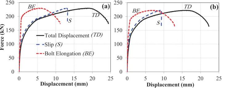Fig 7. Force-displacement curves for bond and anchorage component. (a) set A, and (b) set B.