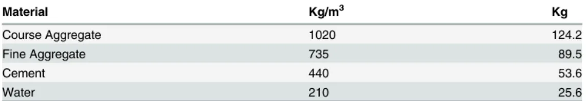 Table 3. Concrete mix design.