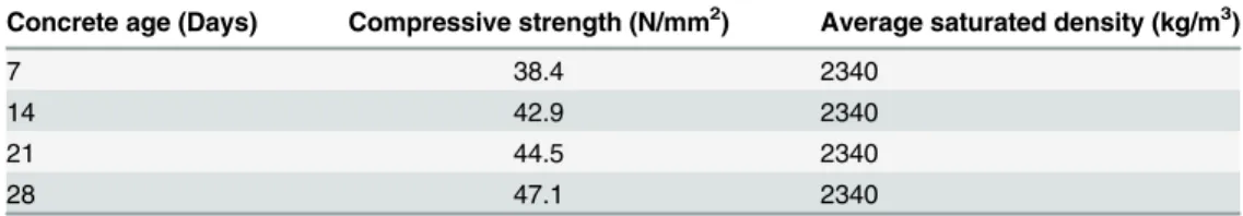 Table 4. Compressive strength of water cured C40 concrete (set A).
