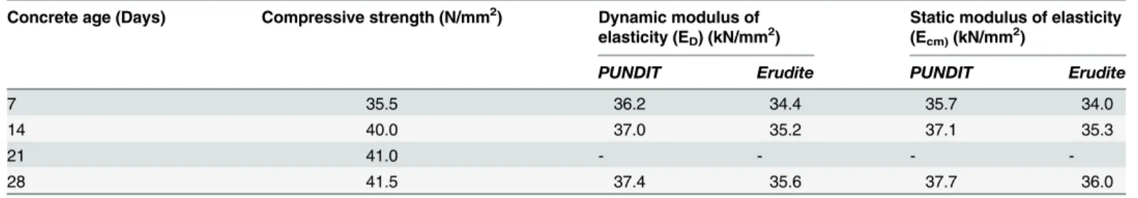Table 5. Concrete properties for the concrete mix (Set B).