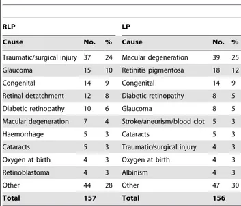 Table indicating the ten most common causes of blindness/visual impairment in the two main groups surveyed (RLP – reduced conscious light perception and LP – conscious light perception in both eyes).