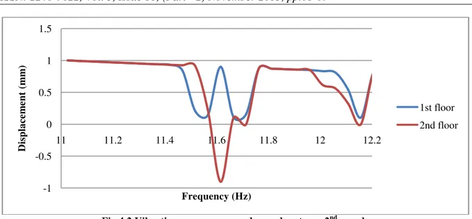 Fig 4.2 Vibration response an undamped system - 2 nd    mode  Natural  frequencies  of  undamped  system  are 