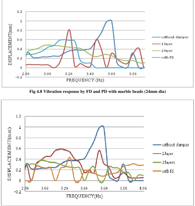 Fig 4.9 Vibration response by FD and PD with marble beads (20mm dia) 