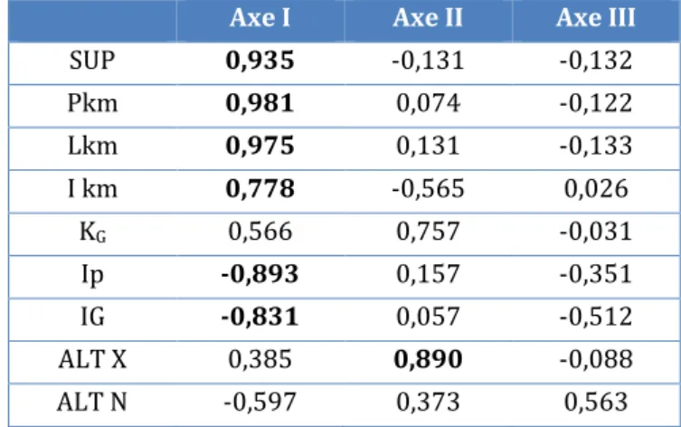Tableau 4. Corrélations entre les variables et les axes principaux  Axe I  Axe II  Axe III 