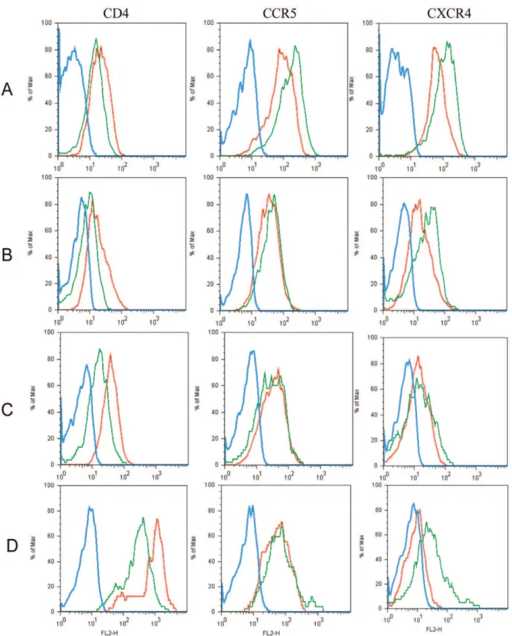 Figure 5. Nef down-regulated CD4, CCR5 and CXCR4 on Nef vs THP-1 and N 2 . The histogram shows a direct comparison