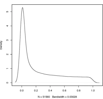 Figure 5 displays the p-value histogram. Next, we threshold these p-values using the false discovery rate (FDR) threshold in AnalyzeFMRI package.