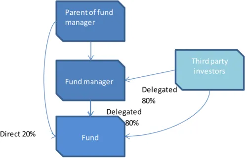 Figure 3 - Example exposure, or rights, to variable returns element from definition of control 