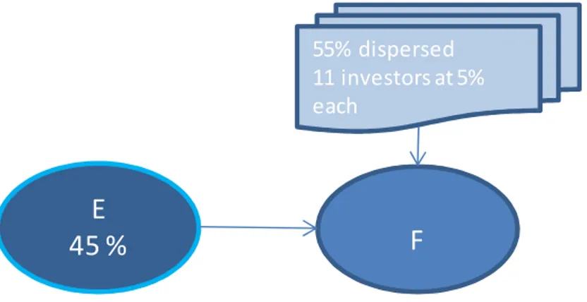 Figure 7 - Example less than a majority of voting rights number 3 