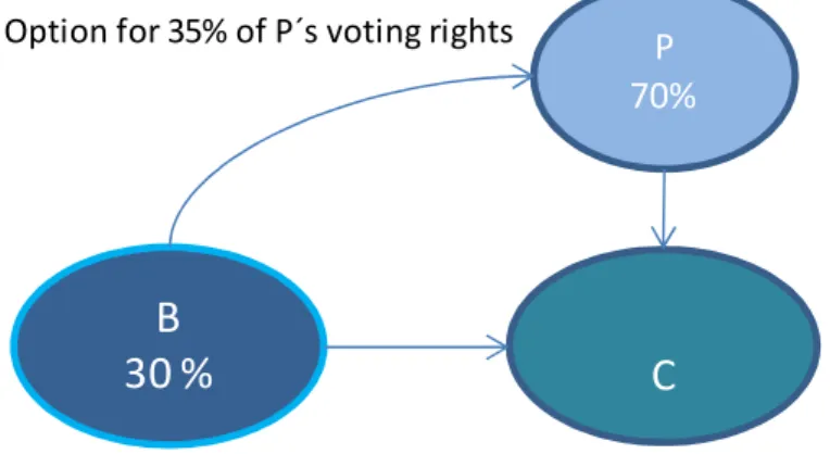 Figure 8 - Example potential voting rights out of the money 