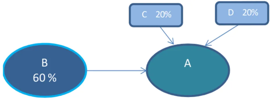 Figure 9 - Example change in relevance of voting rights 