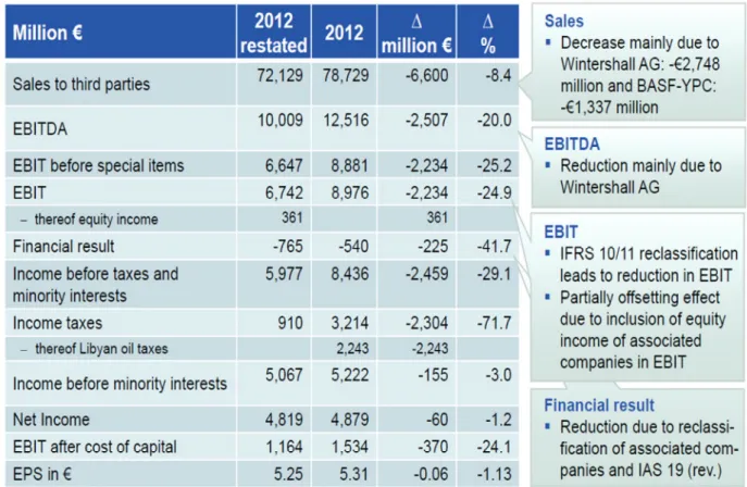 Figure  11  -  Income  Statement:  (from  BASF  Group  Press  Briefing  on  March  22,  2013,  in  Ludwigshafen) 