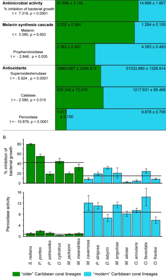 Figure 4. Proportion of the mean ( ± standard error) values of constitutive levels of six immune traits (percent inhibition of bacterial growth, melanin concentration, prophenoloxidase, superoxide dismutase, peroxidase and catalase activity) for older and 