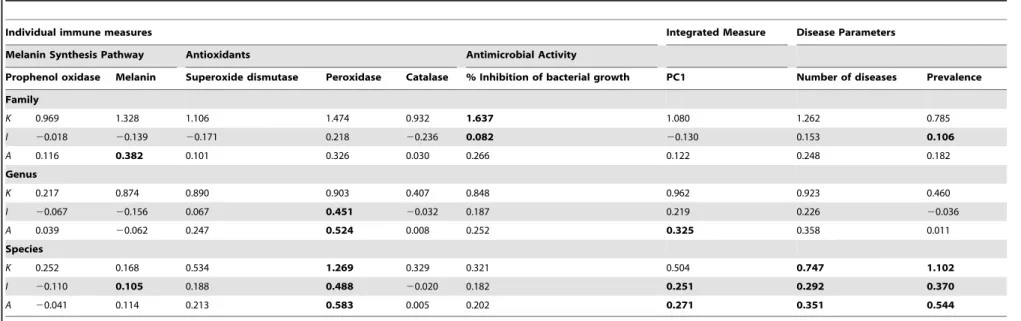 Table 3. Bloomberg’s K, Moran’s I and Abouheif I test (A) values, testing for phylogenetic signal in constitutive immunity (six individual measures and the integrated measure - -PC1) and number of diseases affecting each species and prevalence (proportion 
