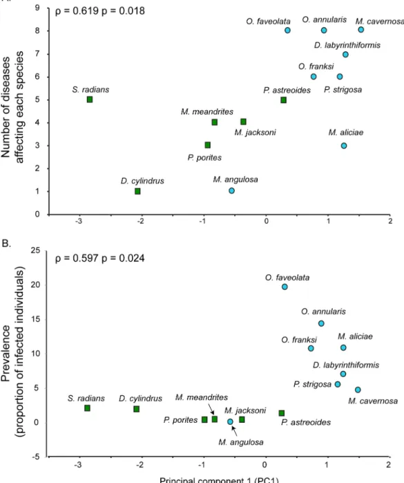 Figure 3) at the species level. Number of diseases increases as divergence time of the lineages decrease.
