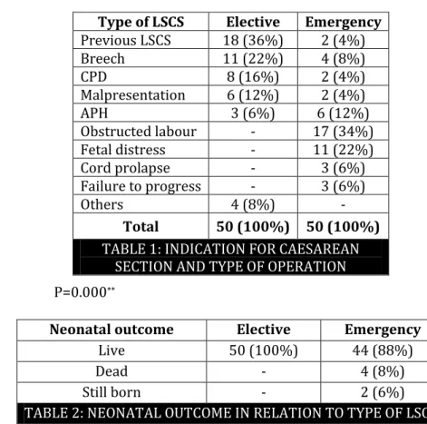 TABLE 2: NEONATAL OUTCOME IN RELATION TO TYPE OF LSCS Type of LSCS Elective Emergency 