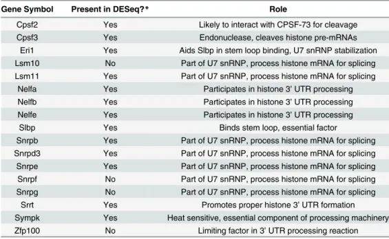 Table 1. List of genes involved in histone 3 ’ UTR processing.