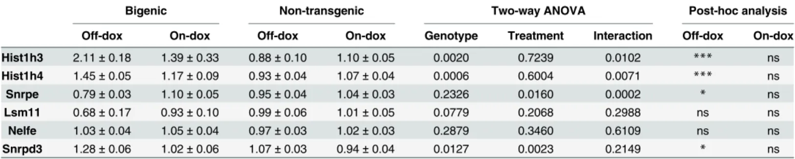 Table 2. qPCR validation results for control validation groups. Off-dox refers to mice fed a doxycycline-containing diet until 28 days of age followed by 10 days off doxycycline before sacrifice, while on-dox refers to mice fed a doxycycline-containing die