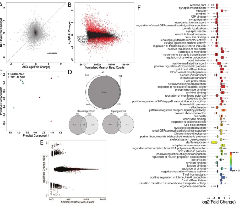 Fig 3. Transcriptomic comparison between Δ NLS-hTDP-43 overexpression and TDP-43 ASO knockdown
