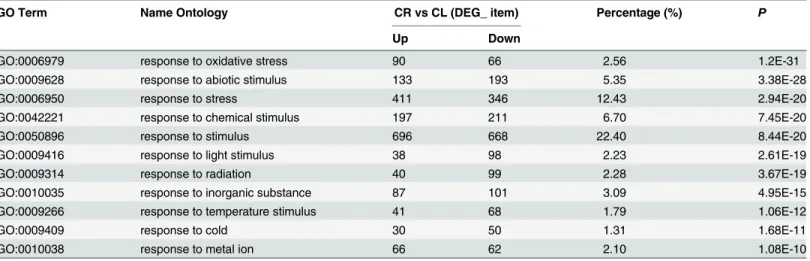 Table 4. GO terms for the response to abiotic stimuli related to differentially expressed genes.