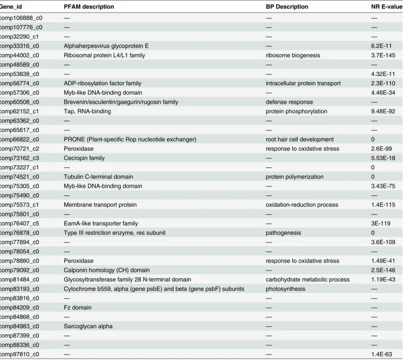 Table 6. The thirty-seven differentially expressed genes identified from the three libraries.