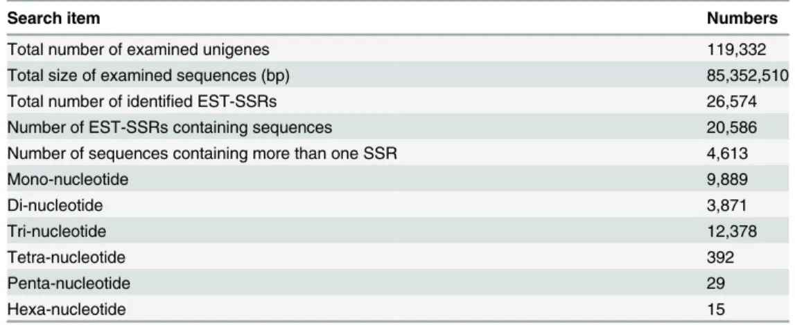 Table 7. Summary of the EST-SSRs that were identified in the transcriptome data.