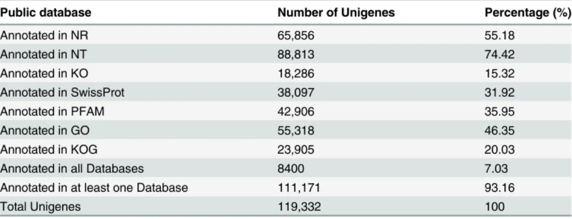 Table 3. Summary of functional annotation of the assembled unigenes.