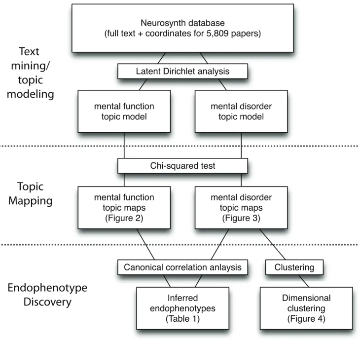 Figure 4 shows examples of topic maps obtained from this analysis using the 130 topics obtained from the Cognitive Atlas topic model