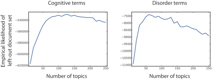 Figure 3. Histograms of the number of topics per document (top row) and documents per topic (bottom row) for cognitive terms (left column) and disorder terms (right column).