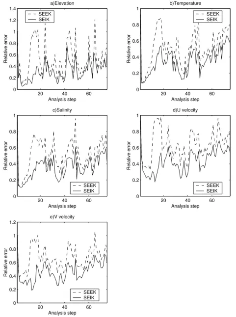 Fig. 8. Evolution of the RRMS error as function of time for the SEEK and SEIK filters with the high resolution Pagasitikos model (analysis step is 5 days).