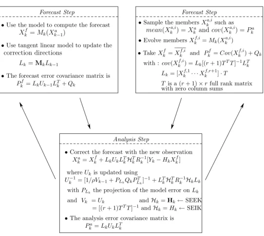 Fig. 1. A diagram summarizing the algorithms of the SEEK and SEIK filters: X a and X f denote the analysis and forecast states, M , M, H and H the transition and the observation operators and their linearized operators, Q and R the corresponding model and 
