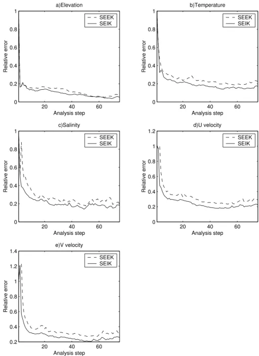 Fig. 4. Evolution of the RRMS error as function of time for the SEEK and SEIK filters with the low resolution Mediterranean model using an error covariance matrix of rank 50 (analysis step is 5 days).