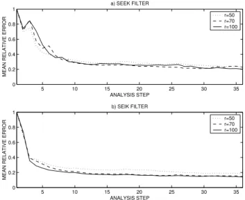 Fig. 5. Evolution of the RRMS error as function of time for the SEEK and SEIK filters with the low resolution Mediterranean model using different ranks for the error covariance matrices  (anal-ysis step is 5 days).
