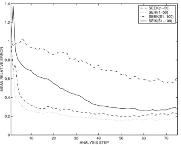 Fig. 7. Evolution of the RMS error as function of time for the SEEK and SEIK filters with the low resolution Mediterranean model  as-similating real merged Topex and ERS SSH observations.