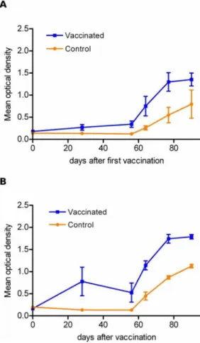 Figure 5. Evaluation of protection following vaccination with Cav-VP7 R 0 and virulent challenge