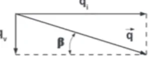 Figura 3 Componentes horizontal q i  e vertical q v  do vetor luxo  volumétrico ao longo da faixa de drenagem inclinada por  ângulo β .