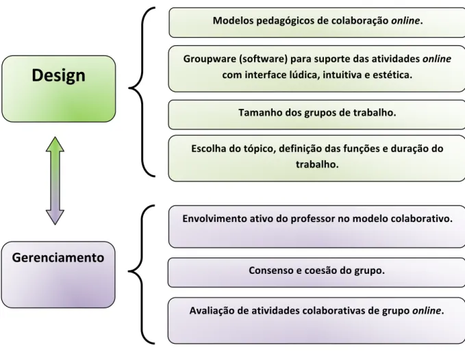 Figura 2. Princípios de design e gerenciamento de atividades colaborativas online (TELES, 2012) 