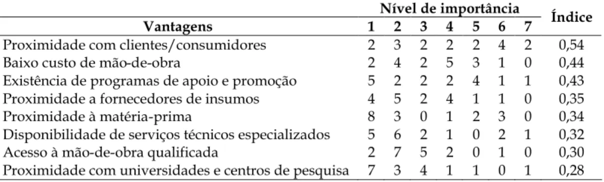 Tabela 2 -  Caracterização das empresas do APL
