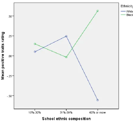 Figure 3.2. Interaction between the school’s ethnic composition and participant’s ethnicity on  positive traits attribution 